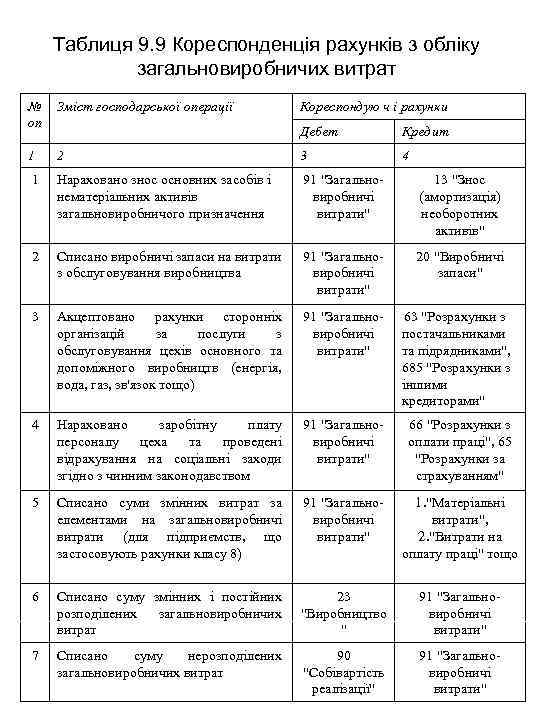 Таблиця 9. 9 Кореспонденція рахунків з обліку загальновиробничих витрат № оп Зміст господарської операції