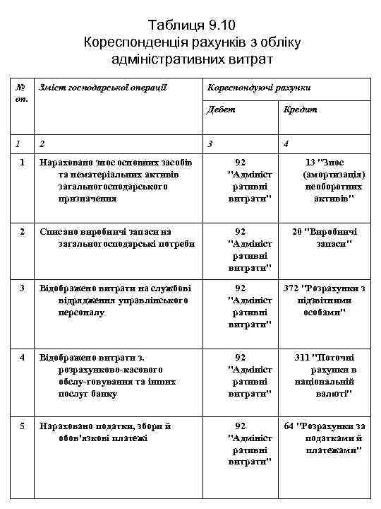 Таблиця 9. 10 Кореспонденція рахунків з обліку адміністративних витрат № оп. Зміст господарської операції