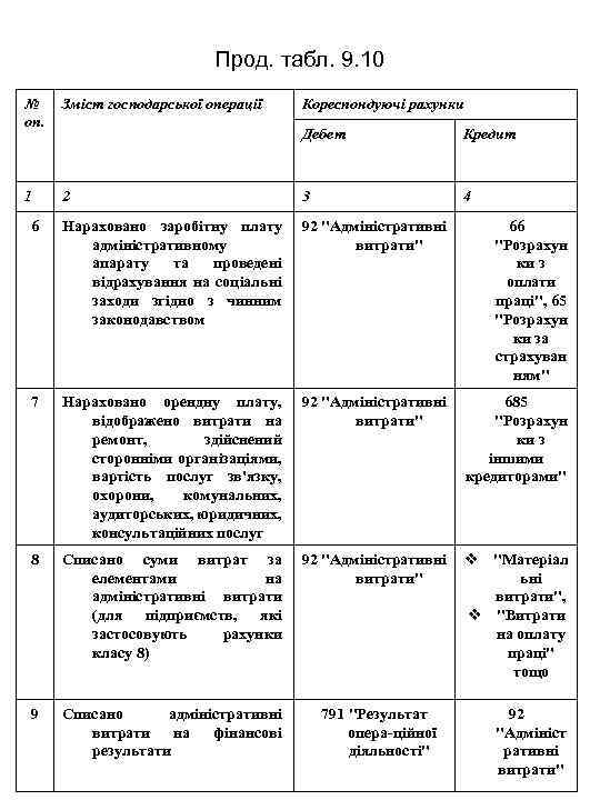 Прод. табл. 9. 10 № оп. Зміст господарської операції 1 Кореспондуючі рахунки Дебет Кредит
