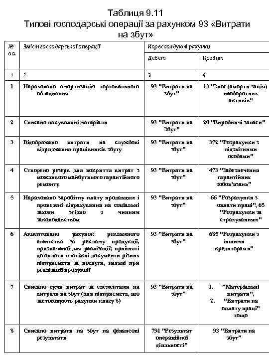 Таблиця 9. 11 Типові господарські операції за рахунком 93 «Витрати на збут» № оп.