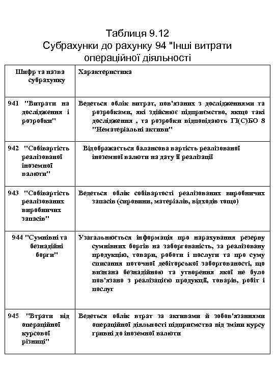 Таблиця 9. 12 Субрахунки до рахунку 94 "Інші витрати операційної діяльності Шифр та назва