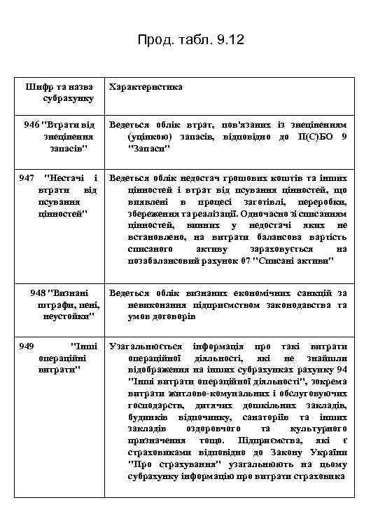 Прод. табл. 9. 12 Шифр та назва субрахунку Характеристика 946 "Втрати від знецінення запасів"