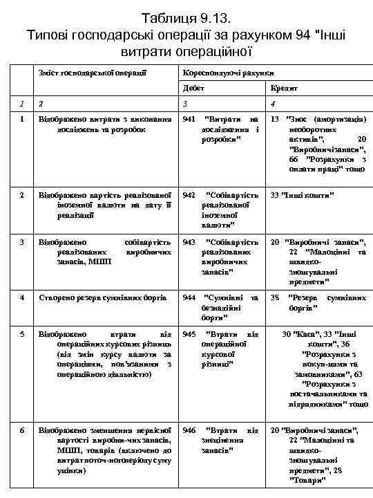 Таблиця 9. 13. Типові господарські операції за рахунком 94 "Інші витрати операційної Зміст господарської