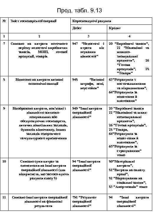 Прод. табл. 9. 13 № Зміст господарської операції Кореспондуючі рахунки Дебет Кредит 1 2