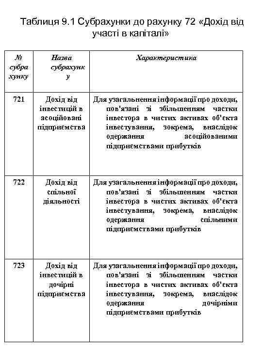 Таблиця 9. 1 Субрахунки до рахунку 72 «Дохід від участі в капіталі» № субра
