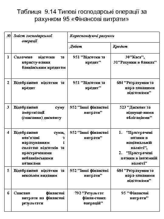 Таблиця 9. 14 Типові господарські операції за рахунком 95 «Фінансові витрати» № Зміст господарської