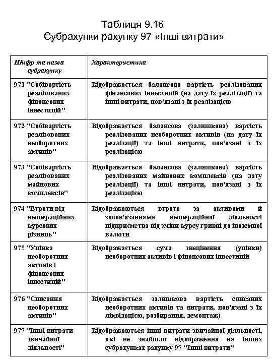 Таблиця 9. 16 Субрахунки рахунку 97 «Інші витрати» Шифр та назва субрахунку Характеристика 971