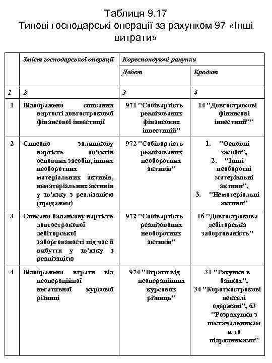 Таблиця 9. 17 Типові господарські операції за рахунком 97 «Інші витрати» Зміст господарської операції