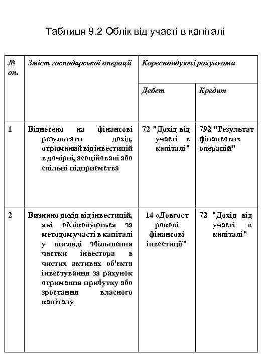 Таблиця 9. 2 Облік від участі в капіталі № оп. Зміст господарської операції Кореспондуючі