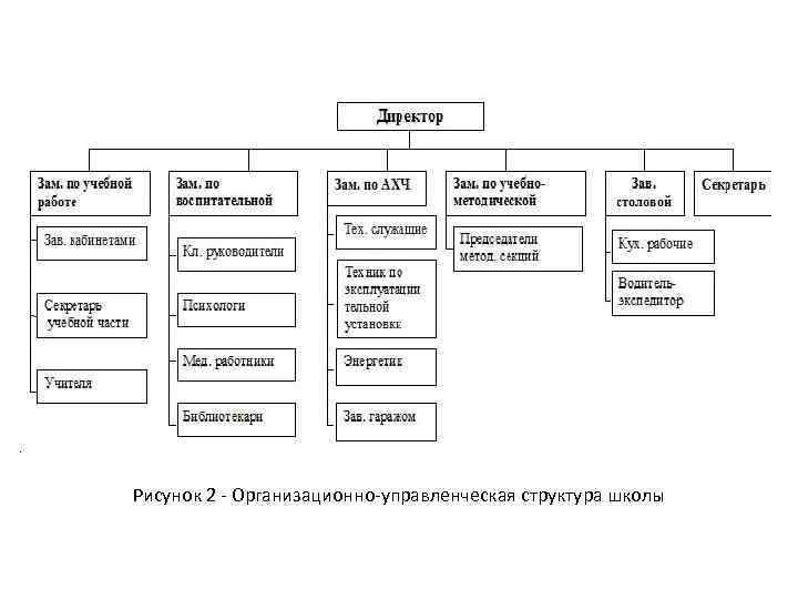 Рисунок 2 - Организационно-управленческая структура школы 