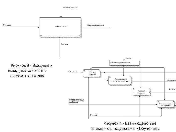 Рисунок 3 - Входные и выходные элементы системы «Школа» Рисунок 4 - Взаимодействие элементов