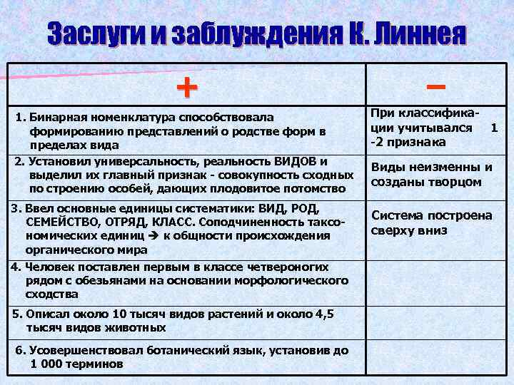 Заслуги и заблуждения К. Линнея + − 1. Бинарная номенклатура способствовала формированию представлений о