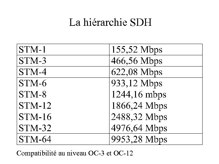 La hiérarchie SDH Compatibilité au niveau OC-3 et OC-12 