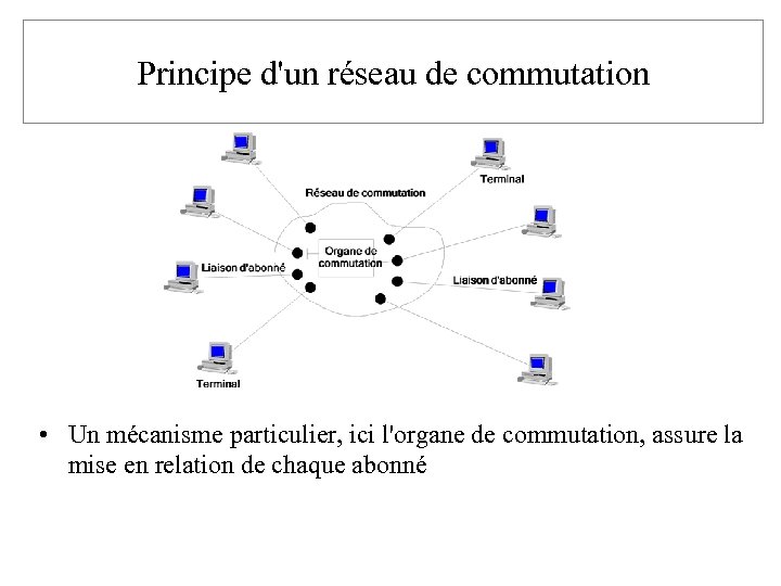 Principe d'un réseau de commutation • Un mécanisme particulier, ici l'organe de commutation, assure