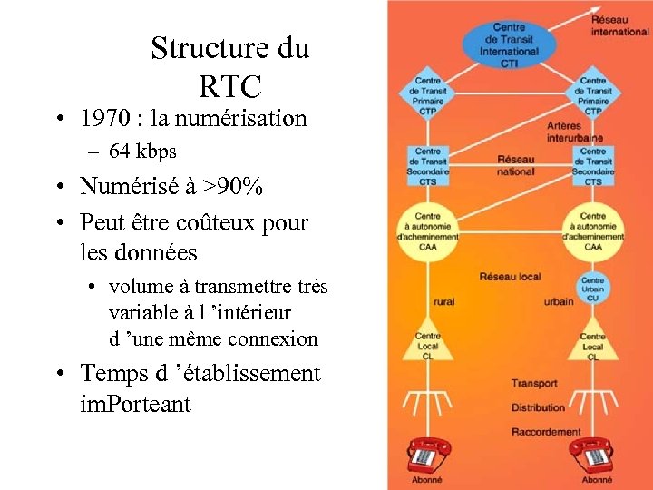 Structure du RTC • 1970 : la numérisation – 64 kbps • Numérisé à