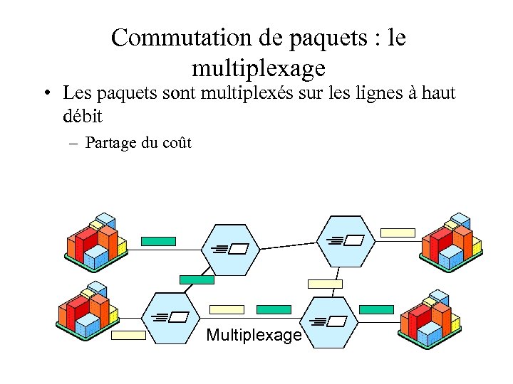 Commutation de paquets : le multiplexage • Les paquets sont multiplexés sur les lignes