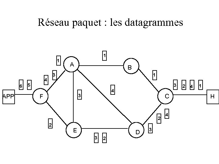 Réseau paquet : les datagrammes 1 6 APP A B 3 4 5 1