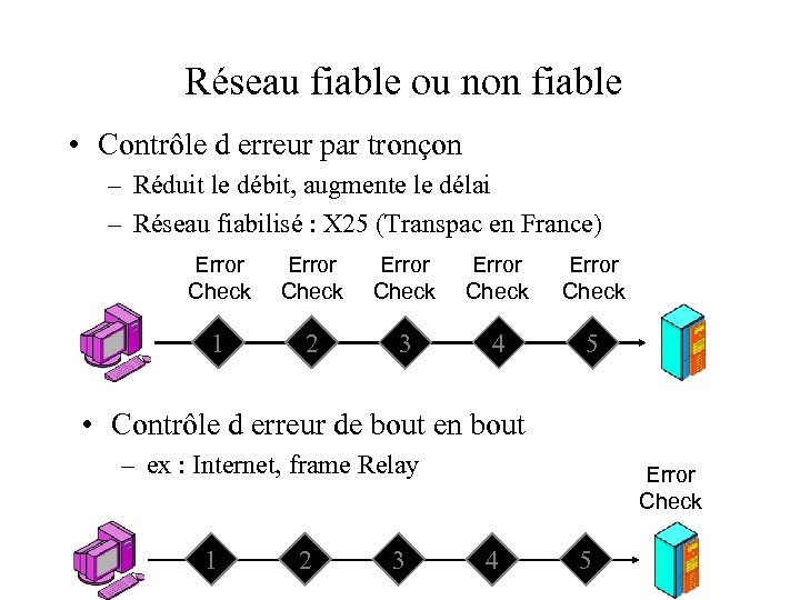 Réseau fiable ou non fiable • Contrôle d erreur par tronçon – Réduit le