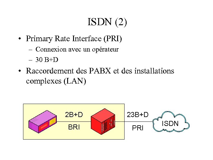 ISDN (2) • Primary Rate Interface (PRI) – Connexion avec un opérateur – 30
