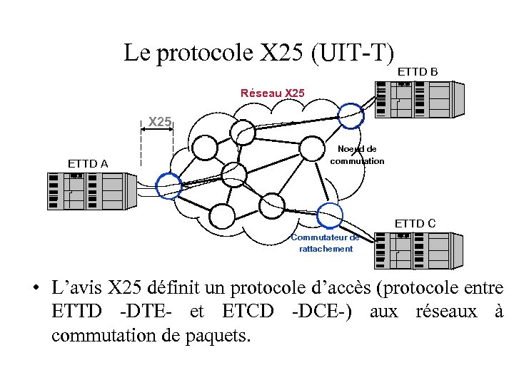 Le protocole X 25 (UIT-T) ETTD B Réseau X 25 ETTD A Noeud de