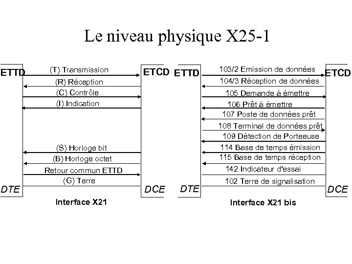 Le niveau physique X 25 -1 ETTD DTE (T) Transmission (R) Réception (C) Contrôle