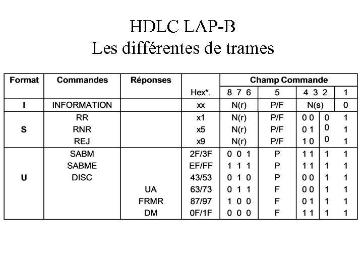 HDLC LAP-B Les différentes de trames 