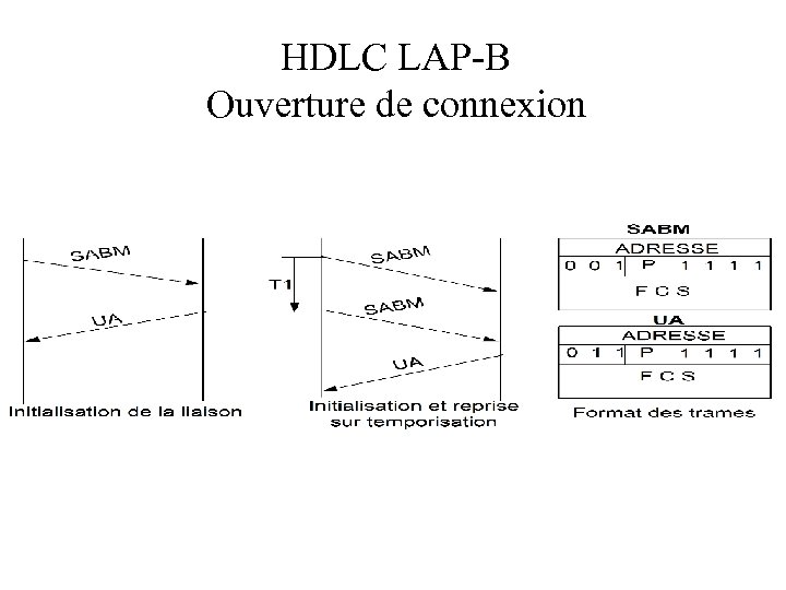 HDLC LAP-B Ouverture de connexion 