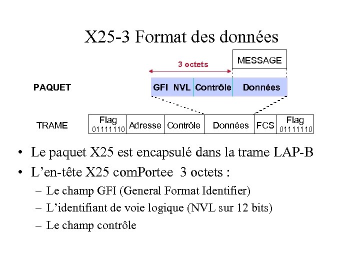 X 25 -3 Format des données 3 octets GFI NVL Contrôle PAQUET TRAME Flag
