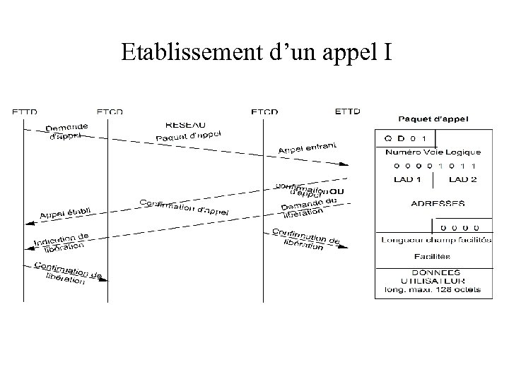 Etablissement d’un appel I 