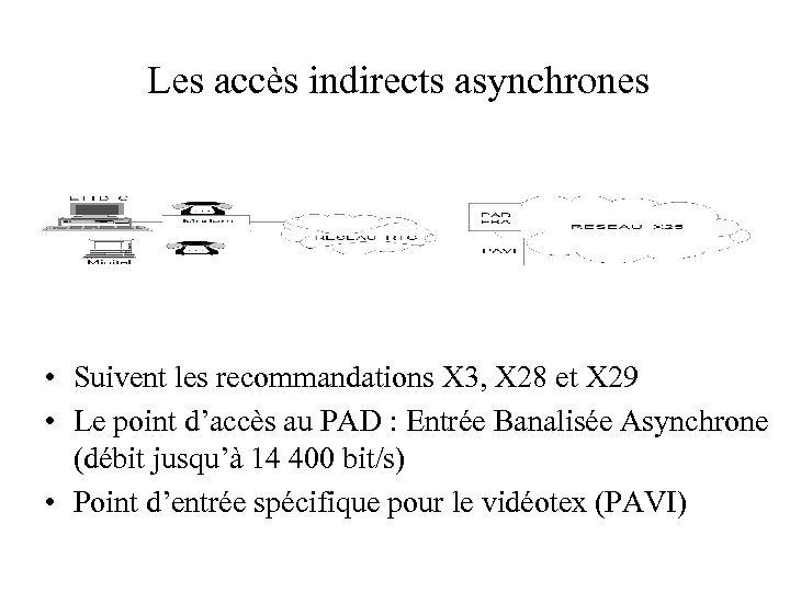 Les accès indirects asynchrones • Suivent les recommandations X 3, X 28 et X