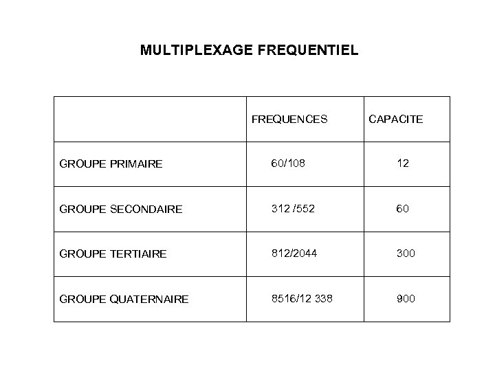 MULTIPLEXAGE FREQUENTIEL FREQUENCES CAPACITE GROUPE PRIMAIRE 60/108 12 GROUPE SECONDAIRE 312 /552 60 GROUPE