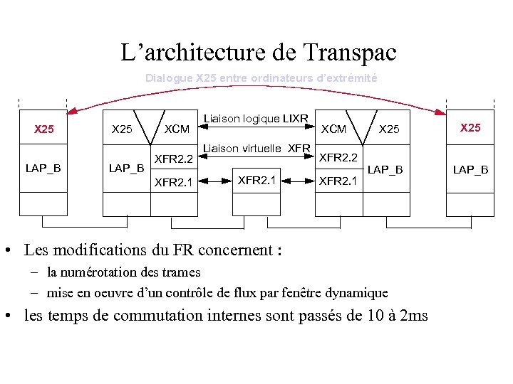 L’architecture de Transpac Dialogue X 25 entre ordinateurs d’extrémité X 25 LAP_B XCM XFR