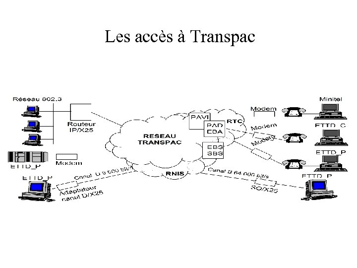 Les accès à Transpac 