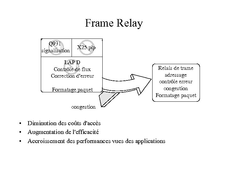 Frame Relay Q 931 signalisation X 25 plp LAP D Contrôle de flux Correction