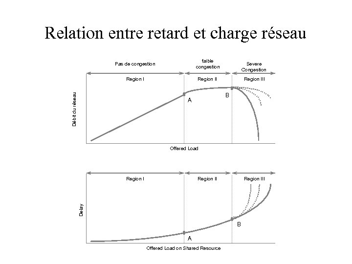 Relation entre retard et charge réseau faible congestion Region II Débit du réseau Pas