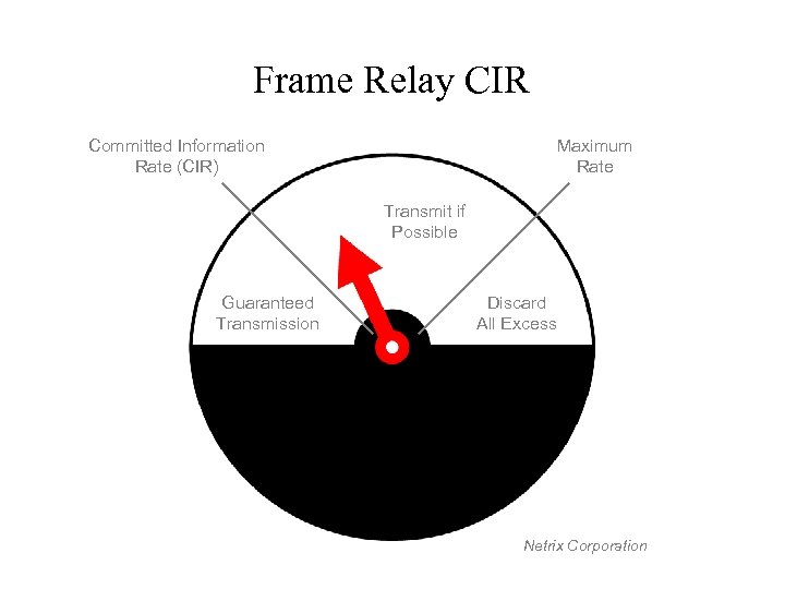 Frame Relay CIR Committed Information Rate (CIR) Maximum Rate Transmit if Possible Guaranteed Transmission