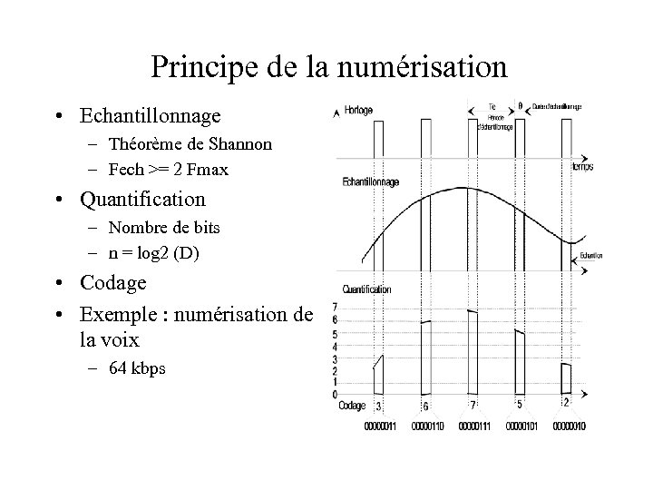 Principe de la numérisation • Echantillonnage – Théorème de Shannon – Fech >= 2