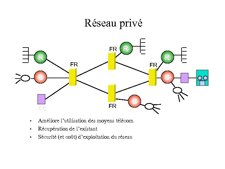 Réseau privé FR R R FR FR B CC • • • R B