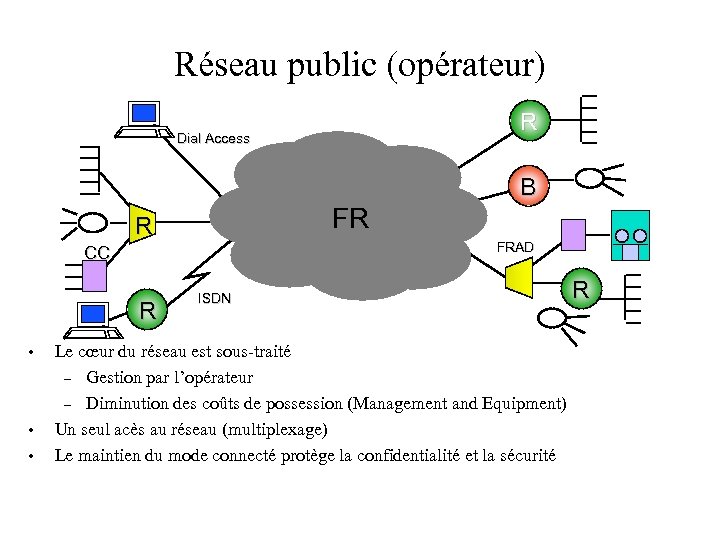 Réseau public (opérateur) R Dial Access B FR R FRAD CC R • •