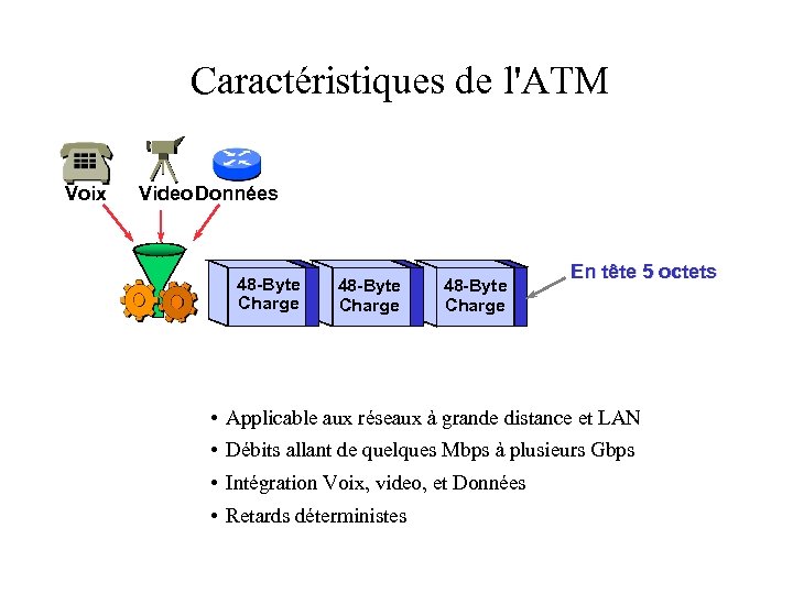 Caractéristiques de l'ATM Voix Video Données 48 -Byte Charge En tête 5 octets •