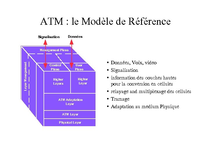 ATM : le Modèle de Référence Données Signalisation Layer Management Plane Control Plane User