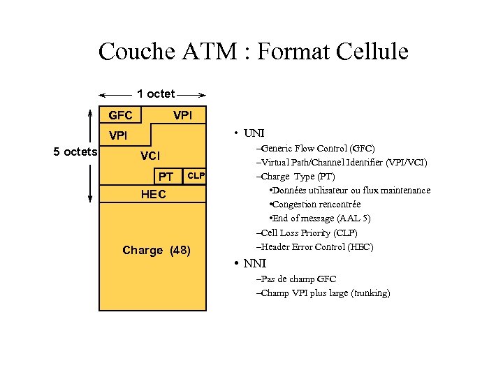 Couche ATM : Format Cellule 1 octet GFC VPI • UNI VPI 5 octets