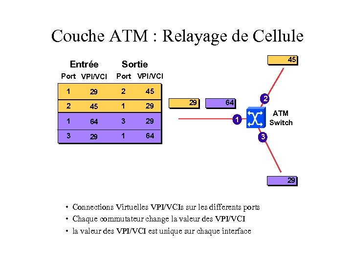 Couche ATM : Relayage de Cellule Entrée Port VPI/VCI 1 2 29 45 45