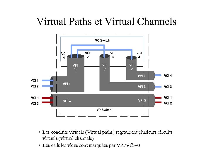Virtual Paths et Virtual Channels • Les conduits virtuels (Virtual paths) regroupent plusieurs circuits