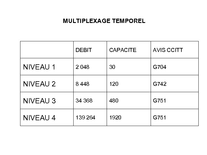 MULTIPLEXAGE TEMPOREL DEBIT CAPACITE AVIS CCITT NIVEAU 1 2 048 30 G 704 NIVEAU