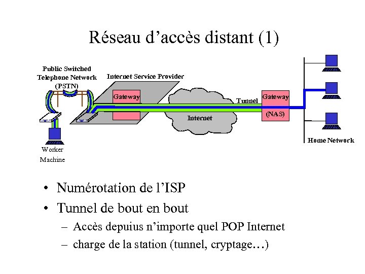 Réseau d’accès distant (1) Public Switched Telephone Network (PSTN) Internet Service Provider Gateway Tunnel