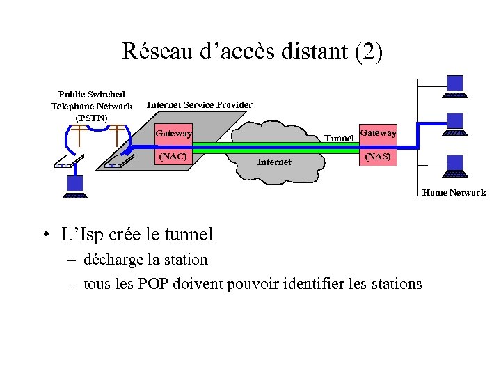 Réseau d’accès distant (2) Public Switched Telephone Network (PSTN) Internet Service Provider Gateway (NAC)