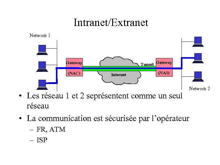 Intranet/Extranet Network 1 Tunnel Gateway (NAC) Internet (NAS) • Les réseau 1 et 2
