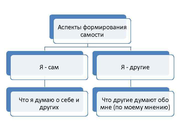Аспекты формирования самости Я - сам Я - другие Что я думаю о себе