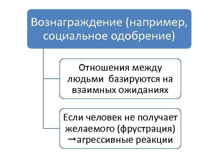 Вознаграждение (например, социальное одобрение) Отношения между людьми базируются на взаимных ожиданиях Если человек не